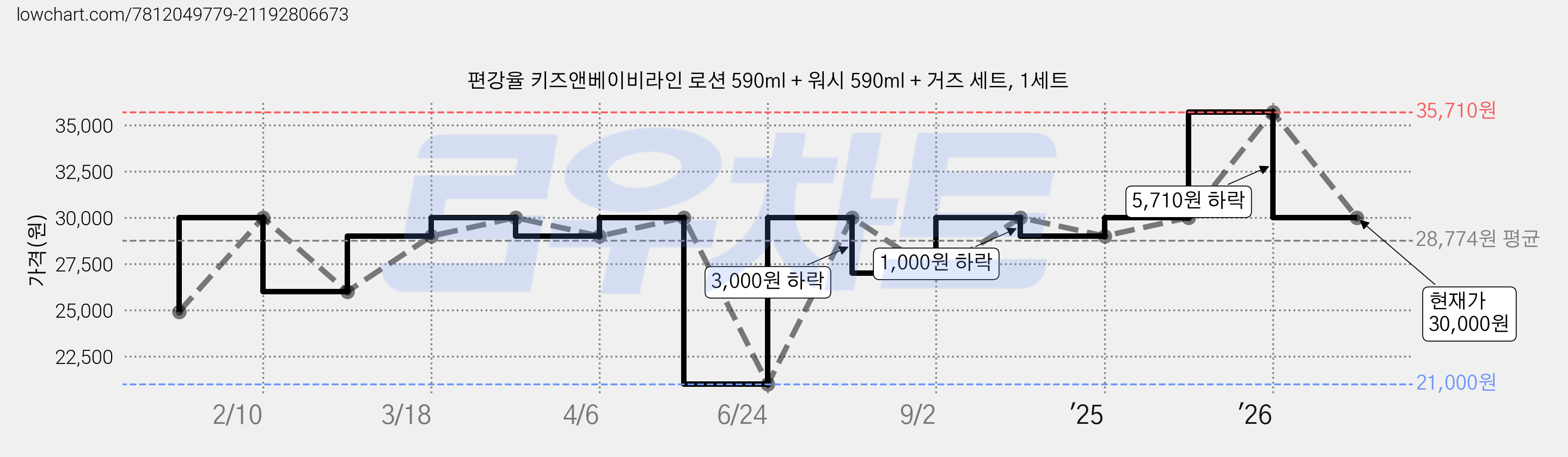 편강율 키즈앤베이비라인 로션 590ml + 워시 590ml + 거즈 세트, 1세트 가격 변동 차트, 현재가 30,000원, 관측 최저가 21,000원