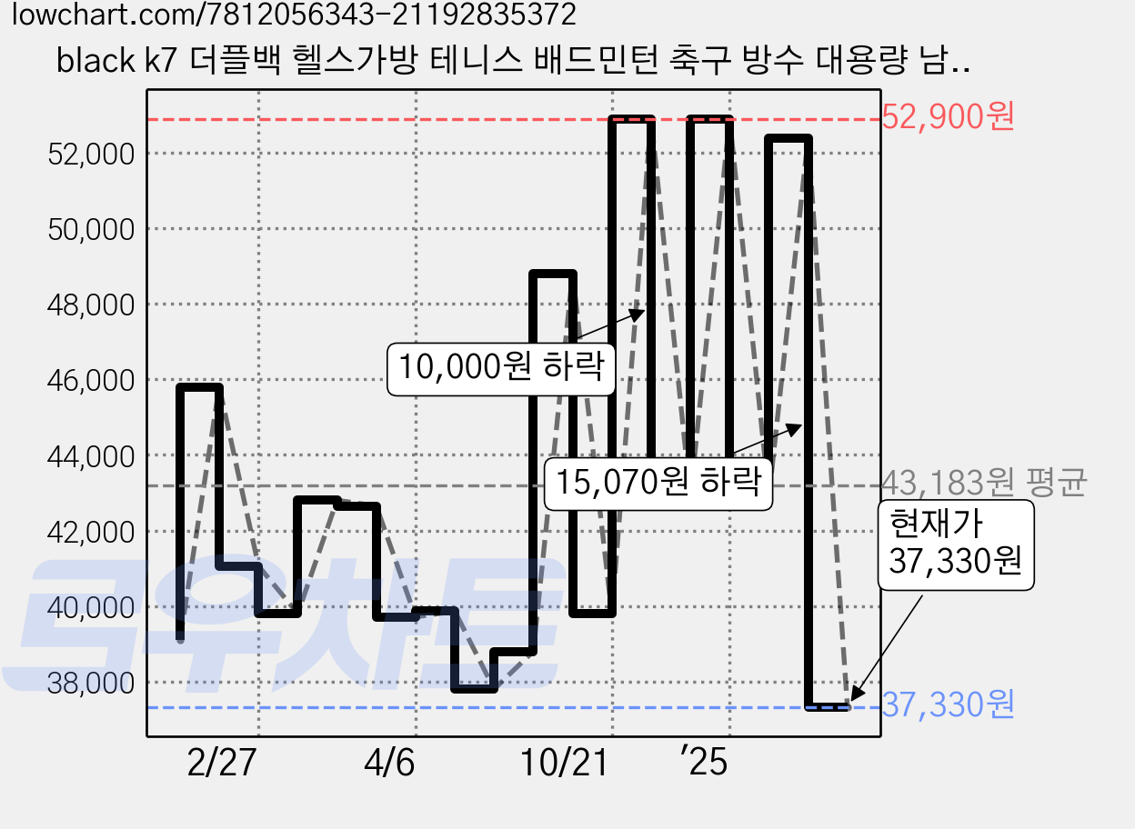 black k7 더플백 헬스가방 테니스 배드민턴 축구 방수 대용량 남년공용 블랙, 1개 가격 변동 차트, 현재가 37,330원, 관측 최저가 32,900원
