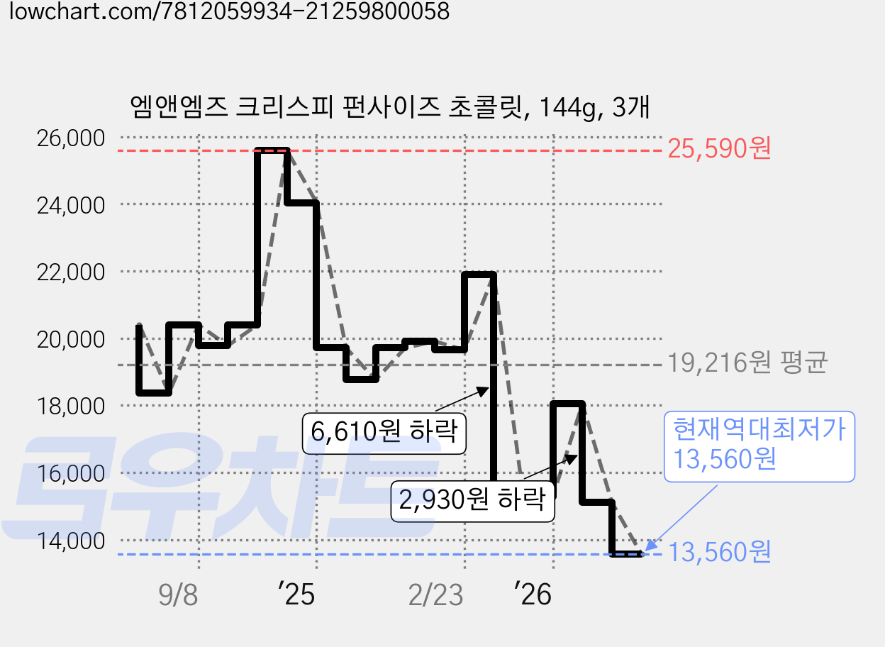 엠앤엠즈 크리스피 펀사이즈 초콜릿, 144g, 3개 가격 변동 차트, 현재가 13,560원, 역대최저가