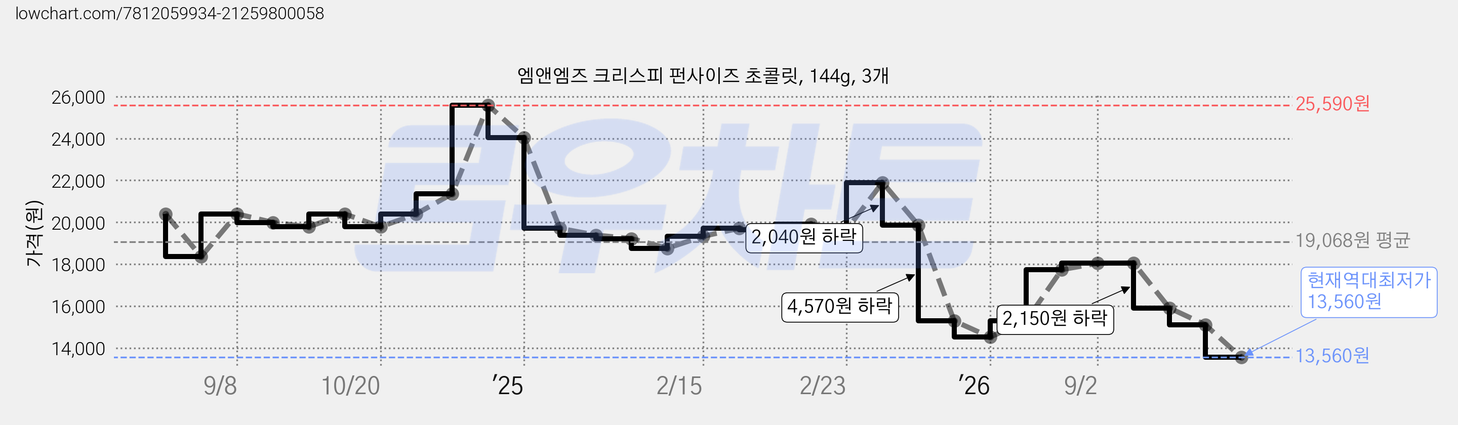 엠앤엠즈 크리스피 펀사이즈 초콜릿, 144g, 3개 가격 변동 차트, 현재가 13,560원, 역대최저가