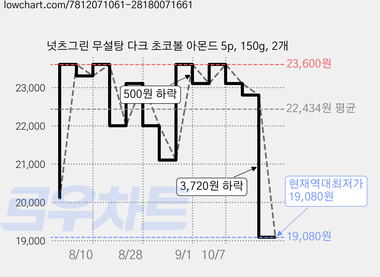 넛츠그린 무설탕 다크 초코볼 아몬드 5p, 150g, 2개 가격 변동 차트, 현재가 19,080원, 역대최저가