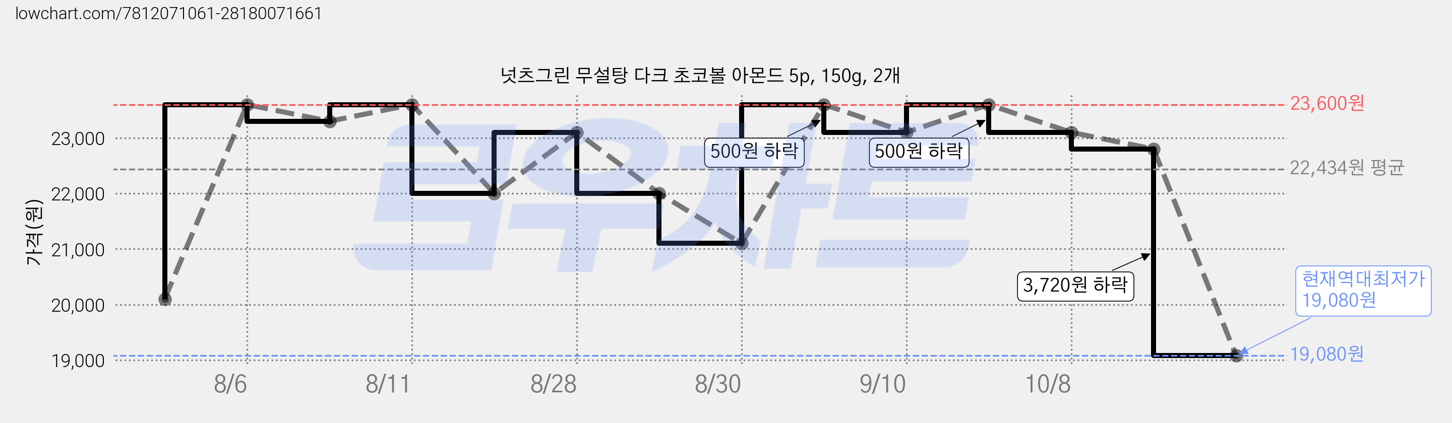 넛츠그린 무설탕 다크 초코볼 아몬드 5p, 150g, 2개 가격 변동 차트, 현재가 19,080원, 역대최저가