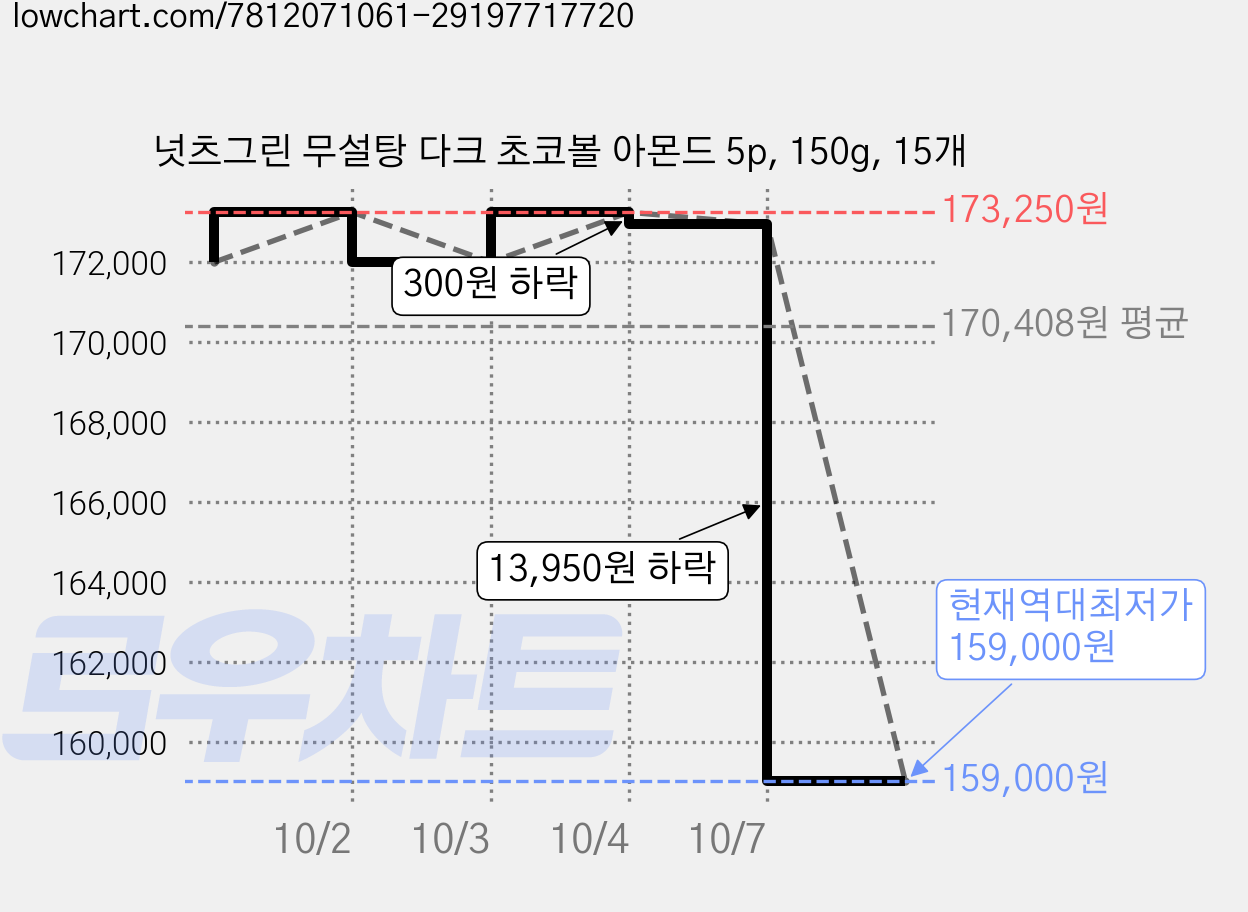 넛츠그린 무설탕 다크 초코볼 아몬드 5p, 150g, 15개 가격 변동 차트, 현재가 159,000원, 역대최저가