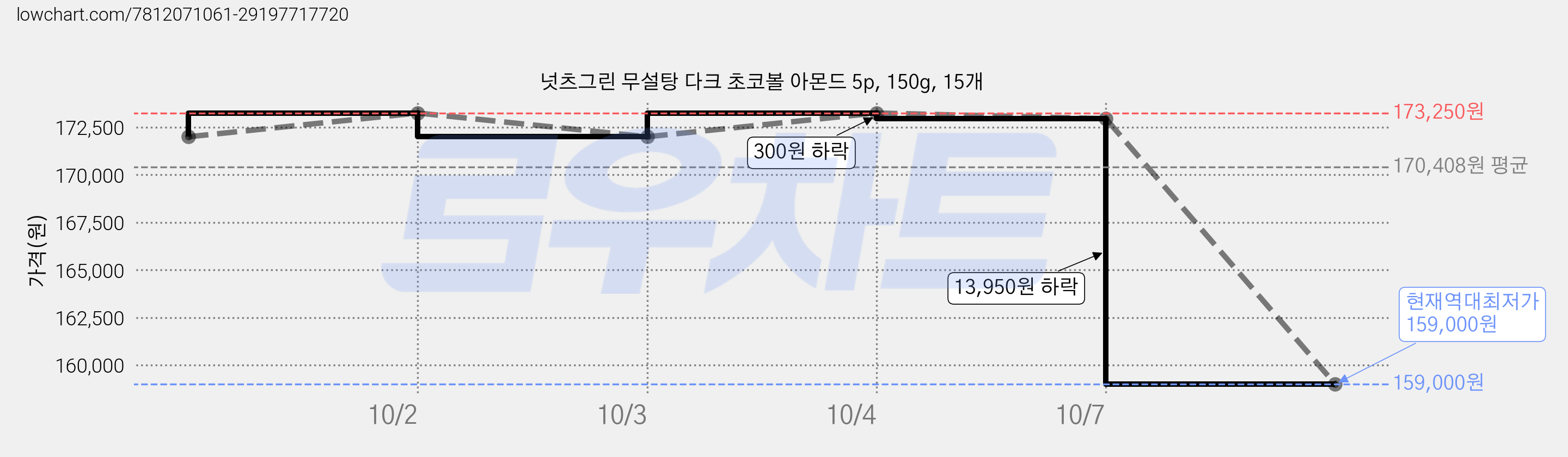 넛츠그린 무설탕 다크 초코볼 아몬드 5p, 150g, 15개 가격 변동 차트, 현재가 159,000원, 역대최저가