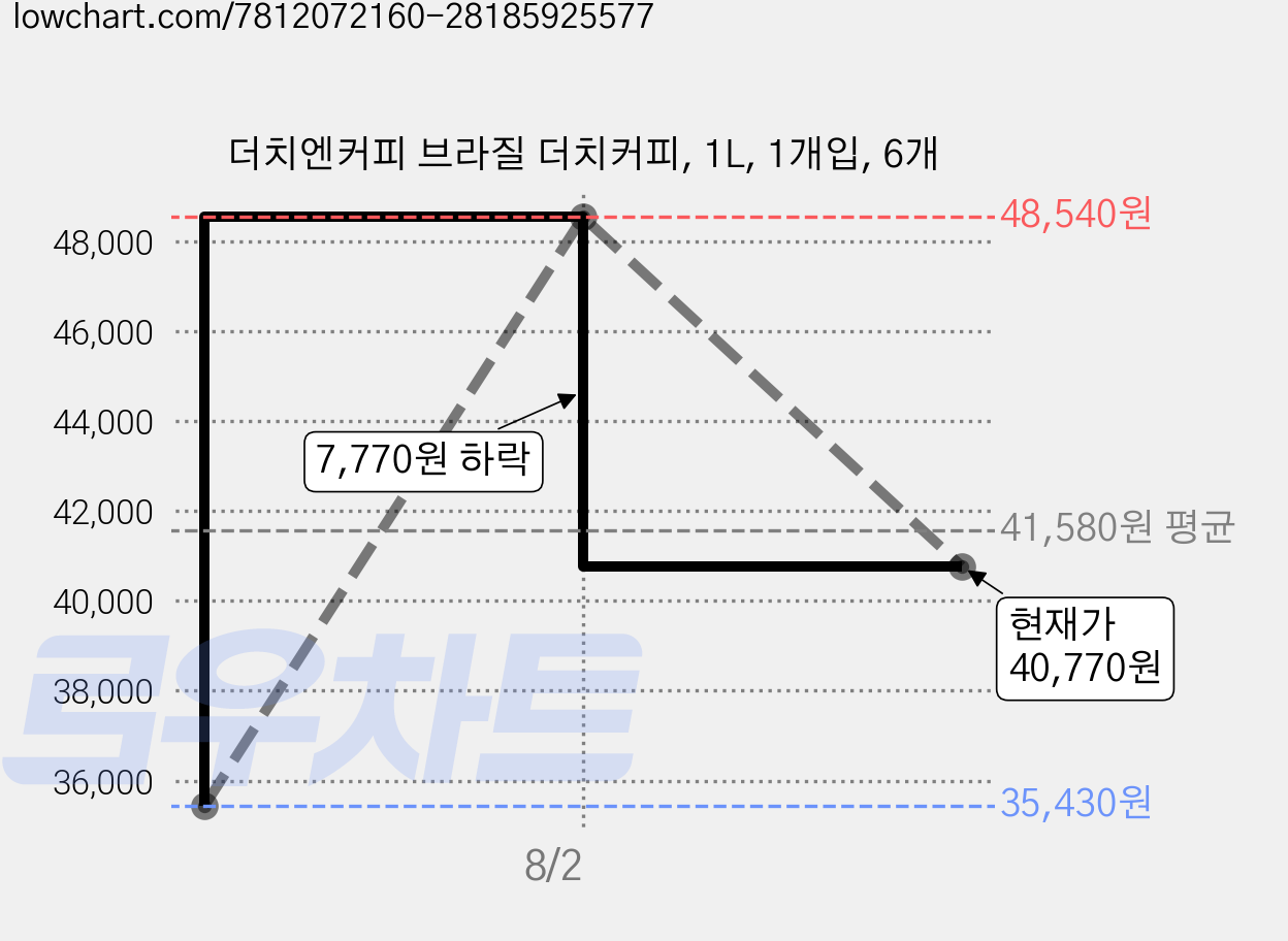 더치엔커피 브라질 더치커피, 1L, 1개입, 6개 가격 변동 차트, 현재가 40,770원, 관측 최저가 35,430원
