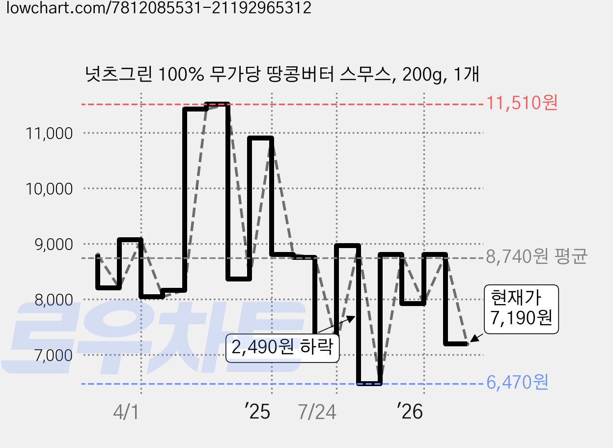 넛츠그린 100% 무가당 땅콩버터 스무스, 200g, 1개 가격 변동 차트, 현재가 7,190원, 관측 최저가 6,470원