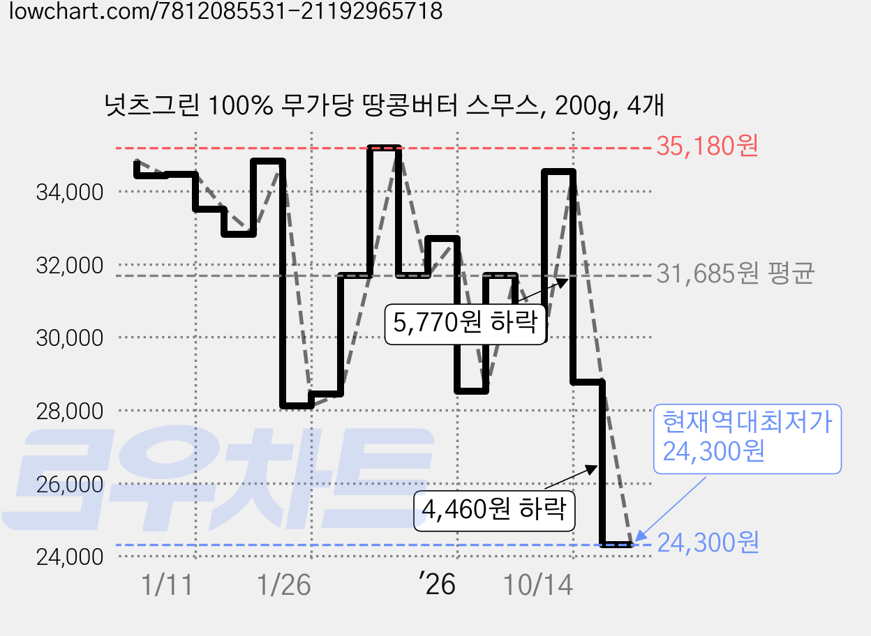넛츠그린 100% 무가당 땅콩버터 스무스, 200g, 4개 가격 변동 차트, 현재가 24,300원, 역대최저가