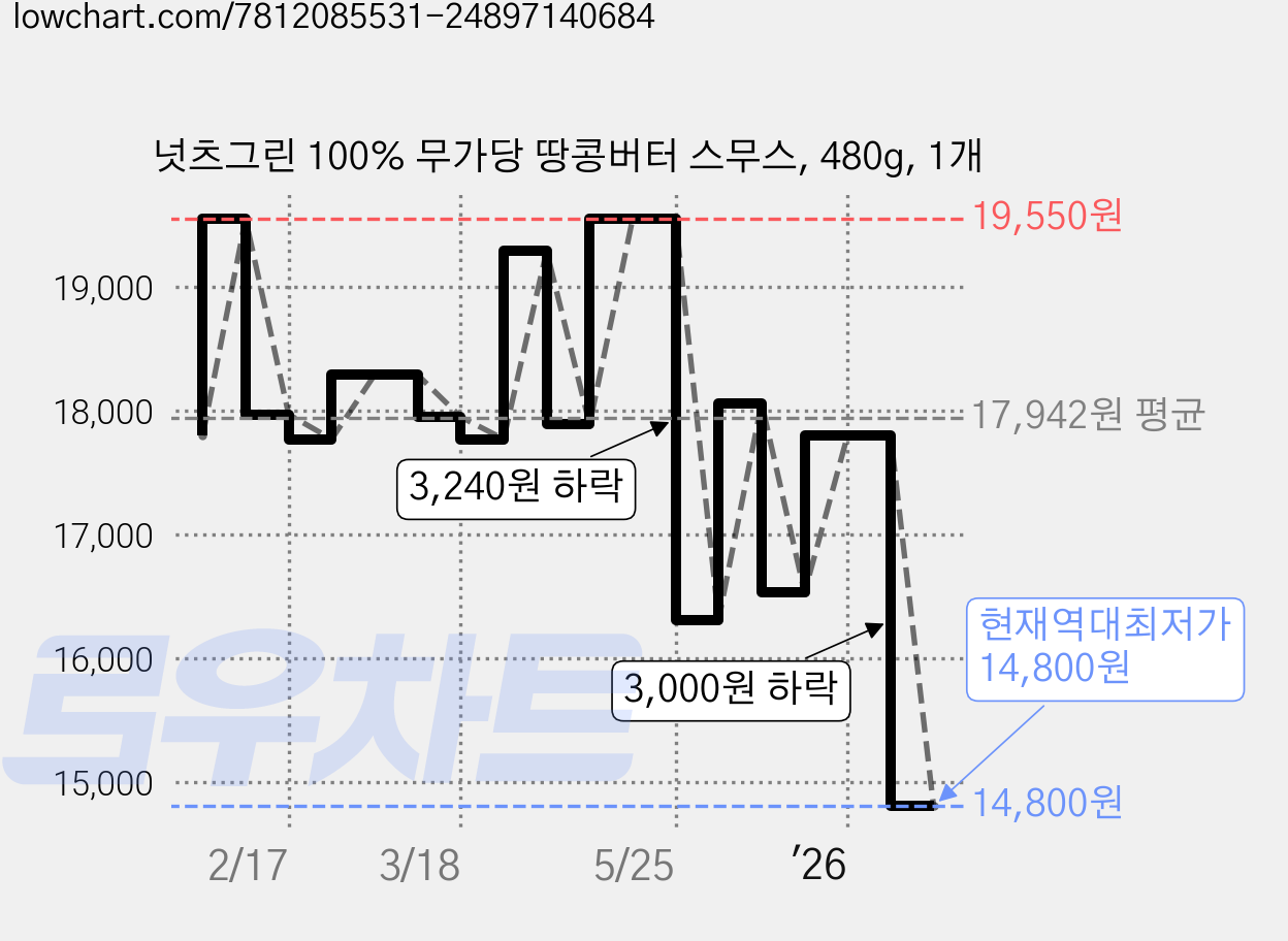 넛츠그린 100% 무가당 땅콩버터 스무스, 480g, 1개 가격 변동 차트, 현재가 14,800원, 역대최저가