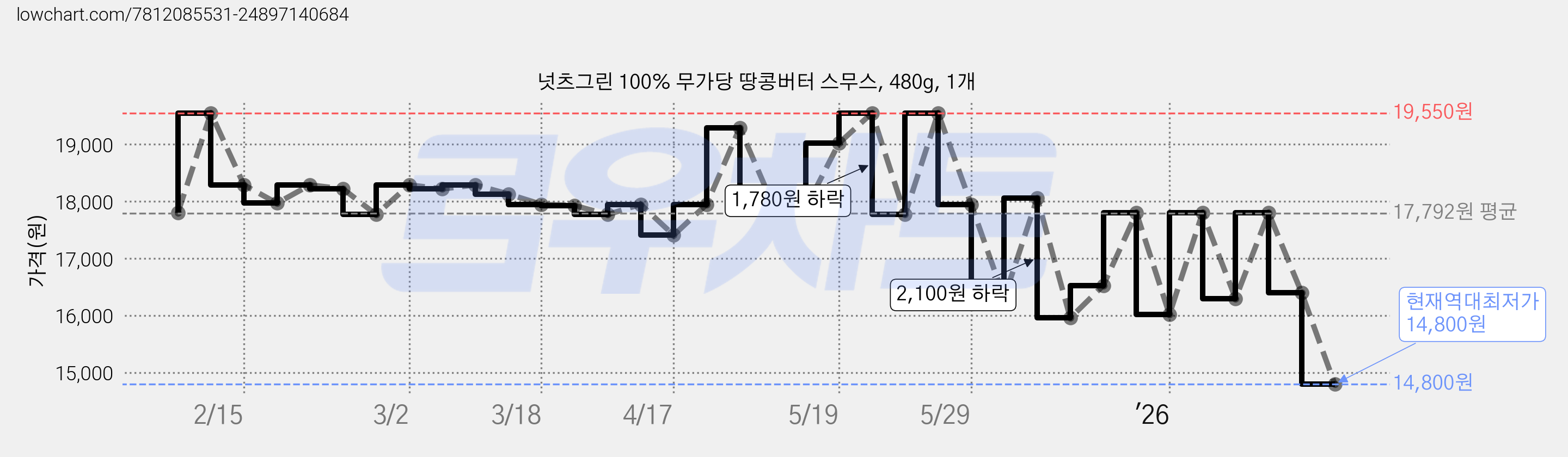 넛츠그린 100% 무가당 땅콩버터 스무스, 480g, 1개 가격 변동 차트, 현재가 14,800원, 역대최저가