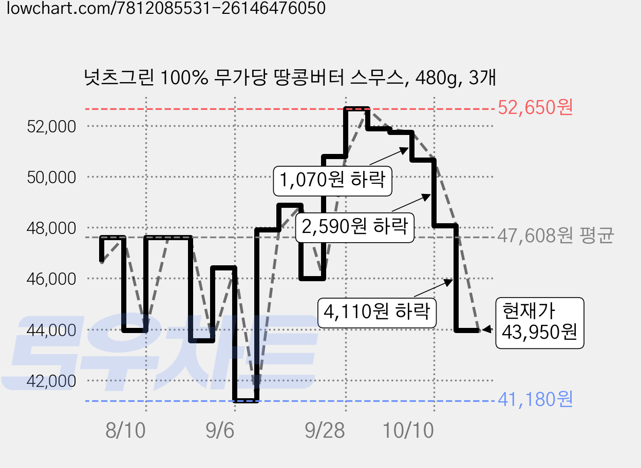 넛츠그린 100% 무가당 땅콩버터 스무스, 480g, 3개 가격 변동 차트, 현재가 43,950원, 관측 최저가 41,180원