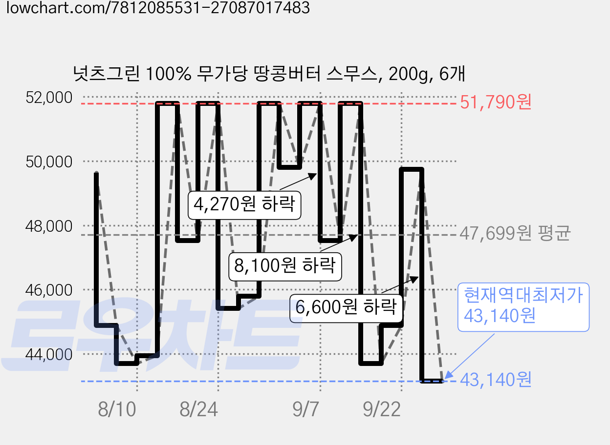 넛츠그린 100% 무가당 땅콩버터 스무스, 200g, 6개 가격 변동 차트, 현재가 43,140원, 역대최저가