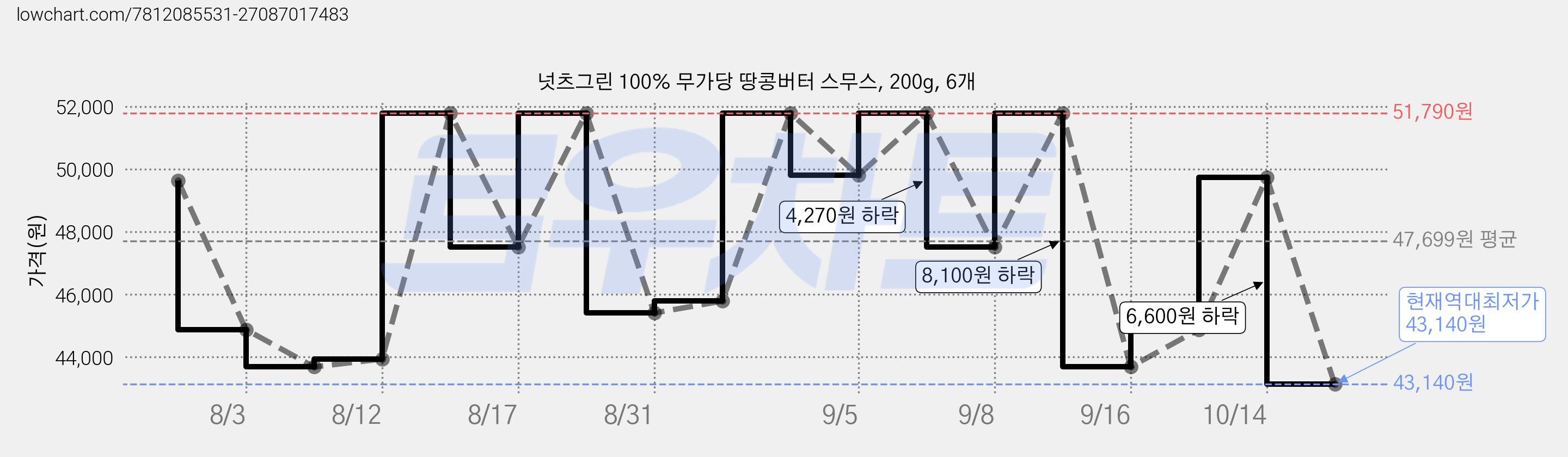넛츠그린 100% 무가당 땅콩버터 스무스, 200g, 6개 가격 변동 차트, 현재가 43,140원, 역대최저가