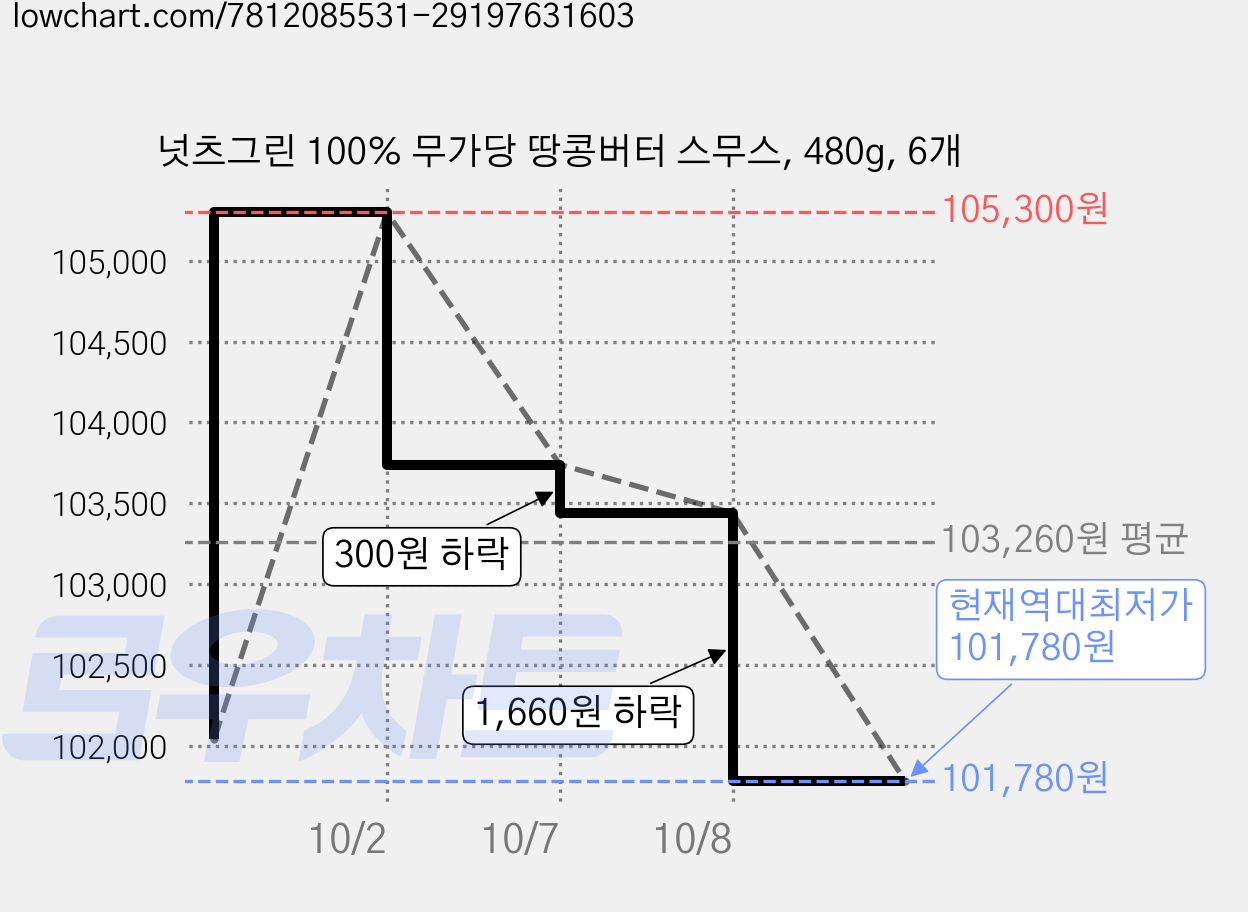 넛츠그린 100% 무가당 땅콩버터 스무스, 480g, 6개 가격 변동 차트, 현재가 101,780원, 역대최저가