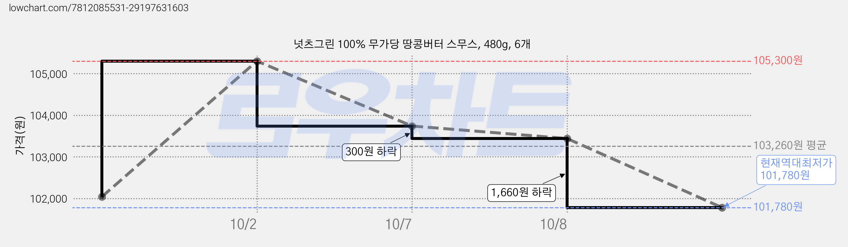 넛츠그린 100% 무가당 땅콩버터 스무스, 480g, 6개 가격 변동 차트, 현재가 101,780원, 역대최저가