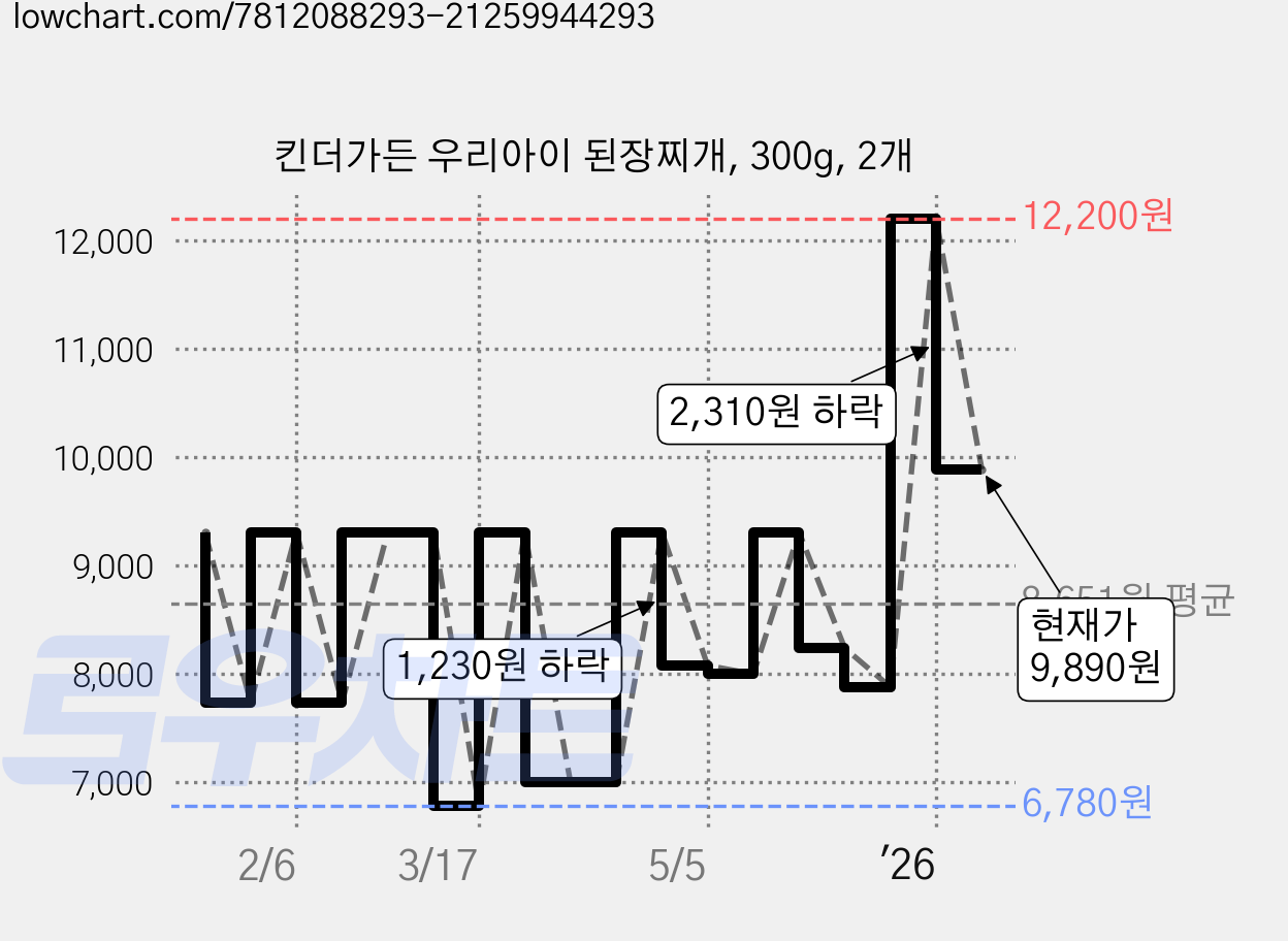 킨더가든 우리아이 된장찌개, 300g, 2개 가격 변동 차트, 현재가 9,890원, 관측 최저가 6,780원