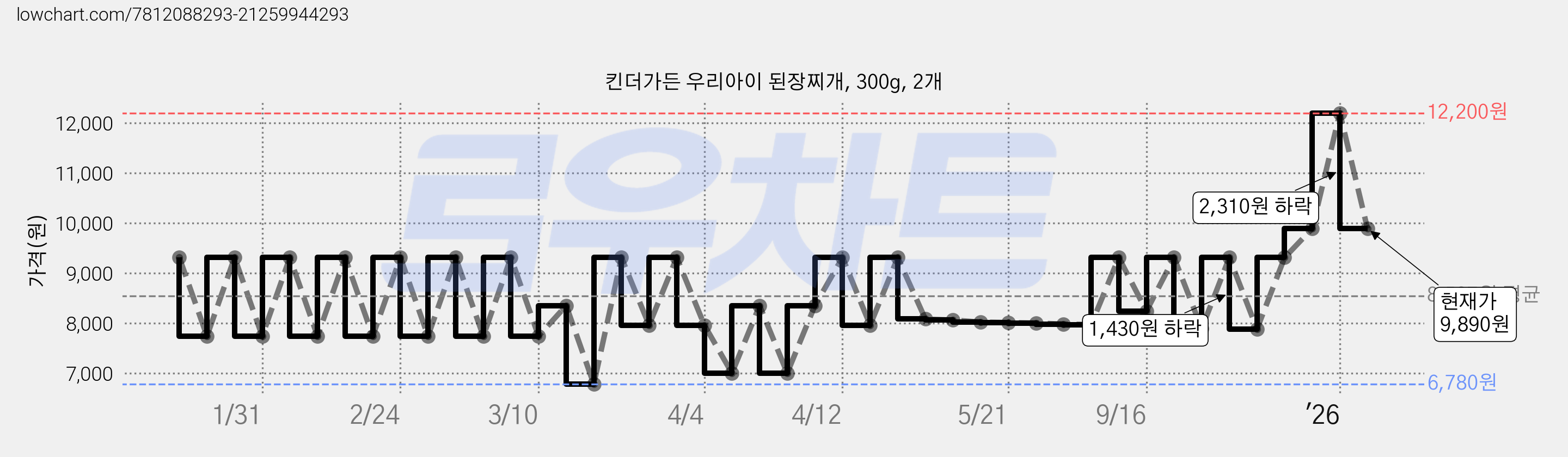 킨더가든 우리아이 된장찌개, 300g, 2개 가격 변동 차트, 현재가 9,890원, 관측 최저가 6,780원
