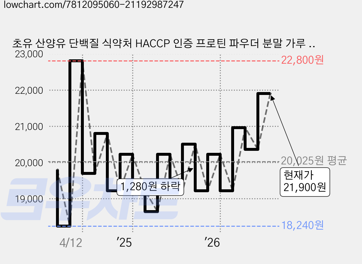 초유 산양유 단백질 식약처 HACCP 인증 프로틴 파우더 분말 가루 스틱, 150g, 2개 가격 변동 차트, 현재가 21,900원, 관측 최저가 18,240원