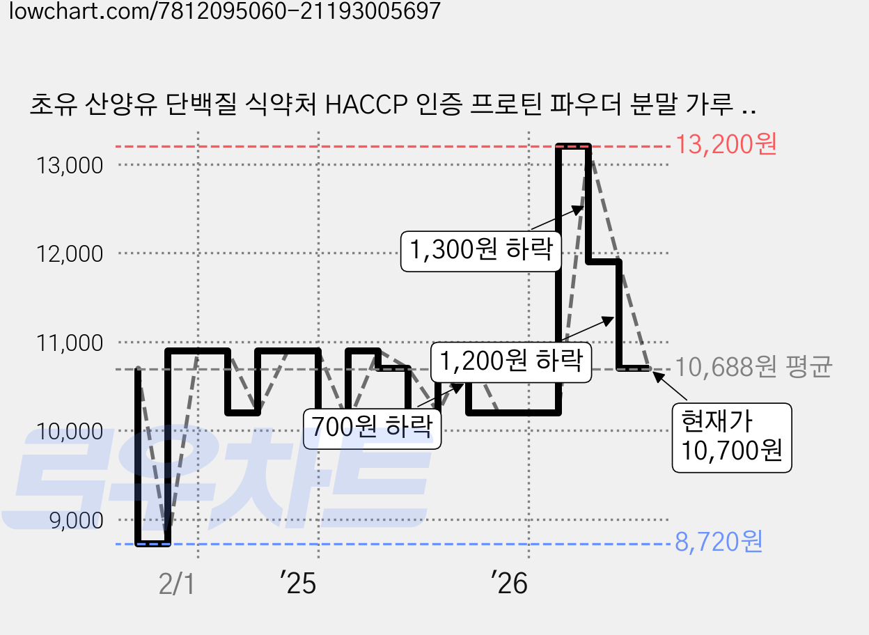 초유 산양유 단백질 식약처 HACCP 인증 프로틴 파우더 분말 가루 스틱, 150g, 1개 가격 변동 차트, 현재가 10,700원, 관측 최저가 8,720원