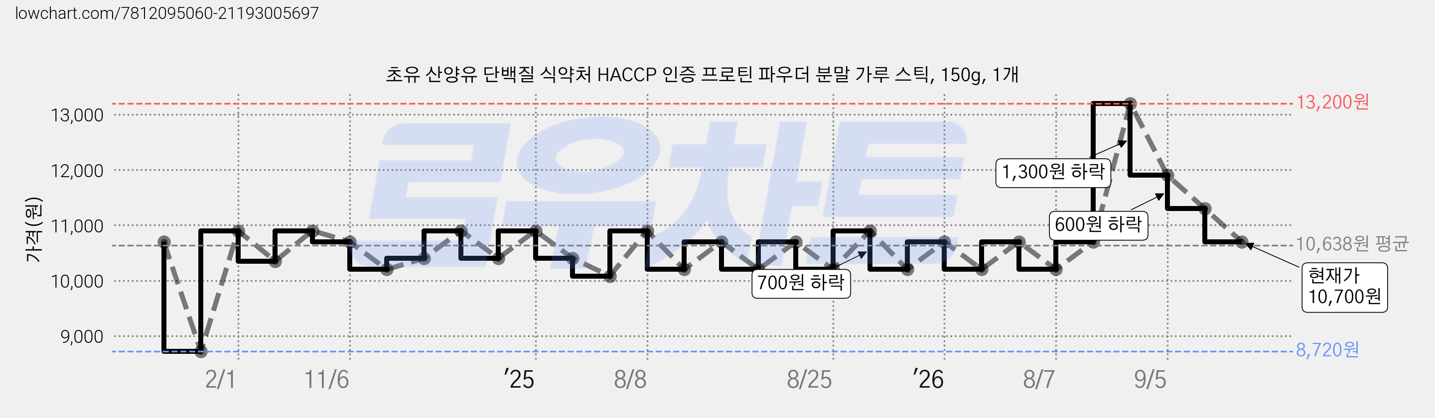 초유 산양유 단백질 식약처 HACCP 인증 프로틴 파우더 분말 가루 스틱, 150g, 1개 가격 변동 차트, 현재가 10,700원, 관측 최저가 8,720원