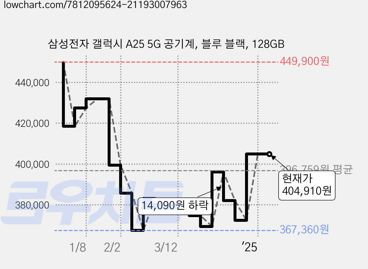 삼성전자 갤럭시 A25 5G 공기계, 블루 블랙, 128GB 가격 변동 차트, 현재가 404,910원, 관측 최저가 359,920원