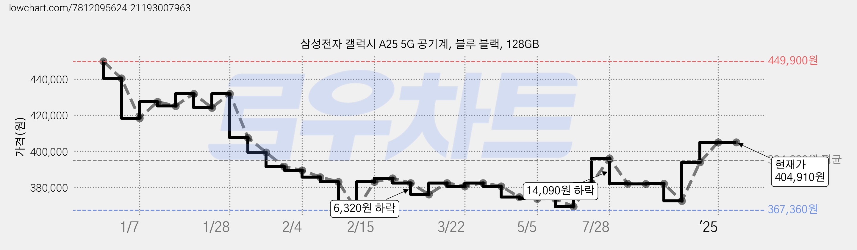 삼성전자 갤럭시 A25 5G 공기계, 블루 블랙, 128GB 가격 변동 차트, 현재가 404,910원, 관측 최저가 359,920원