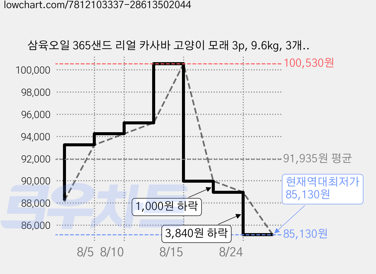 삼육오일 365샌드 리얼 카사바 고양이 모래 3p, 9.6kg, 3개, 무향 가격 변동 차트, 현재가 85,130원, 역대최저가