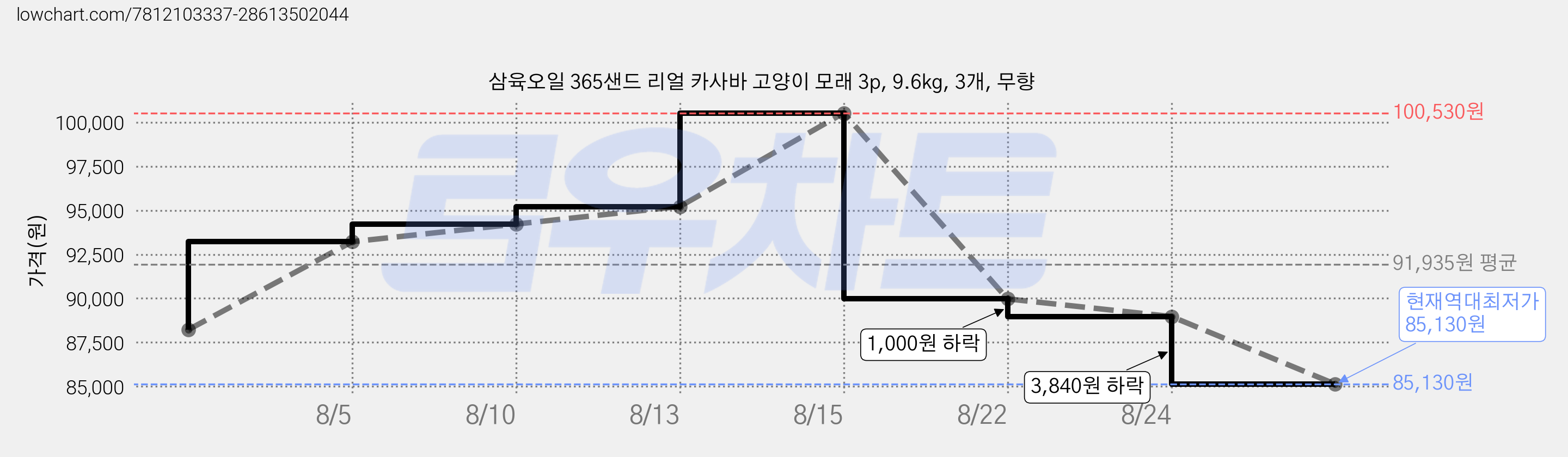 삼육오일 365샌드 리얼 카사바 고양이 모래 3p, 9.6kg, 3개, 무향 가격 변동 차트, 현재가 85,130원, 역대최저가
