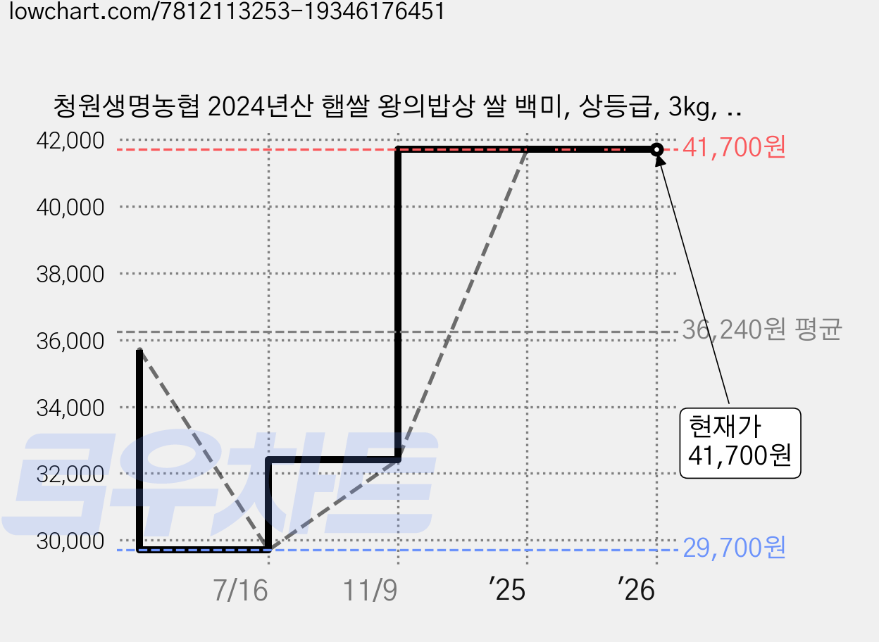 청원생명농협 2024년산 햅쌀 왕의밥상 쌀 백미, 상등급, 3kg, 3개 가격 변동 차트, 현재가 41,700원, 관측 최저가 29,700원
