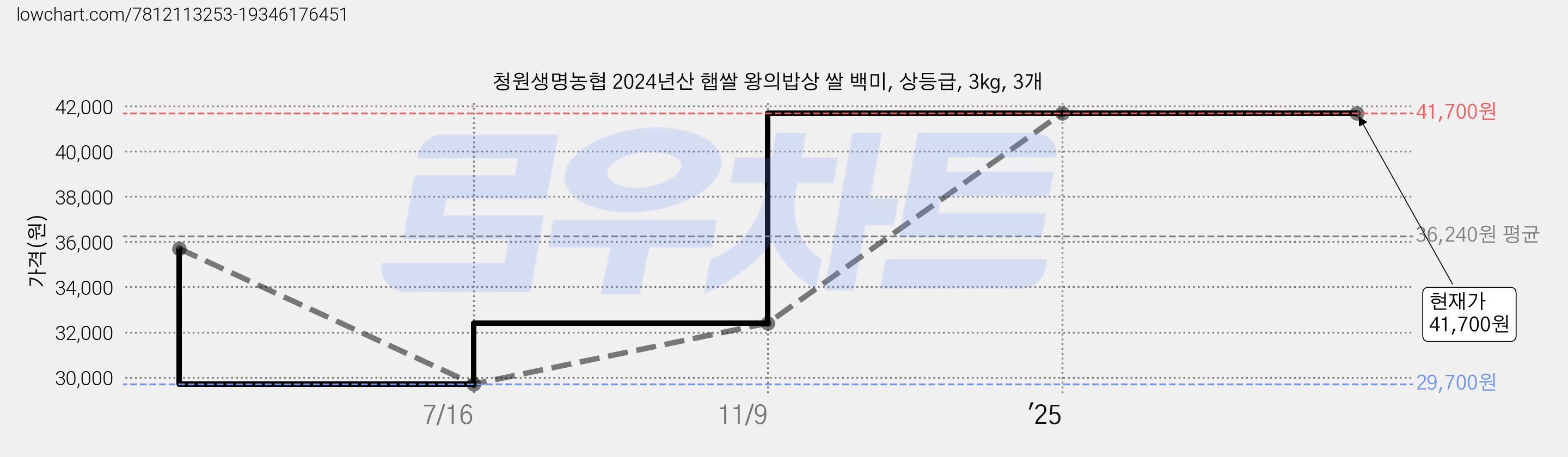 청원생명농협 2024년산 햅쌀 왕의밥상 쌀 백미, 상등급, 3kg, 3개 가격 변동 차트, 현재가 41,700원, 관측 최저가 29,700원