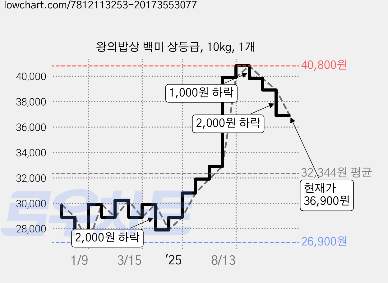 왕의밥상 백미 상등급, 10kg, 1개 가격 변동 차트, 현재가 36,900원, 관측 최저가 26,900원