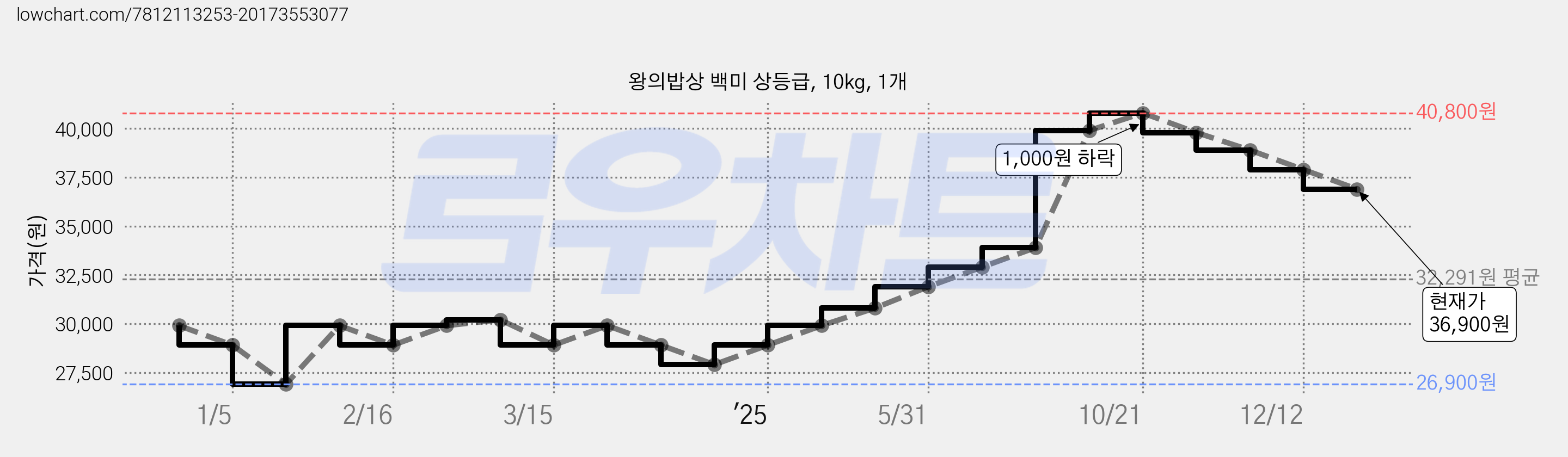 왕의밥상 백미 상등급, 10kg, 1개 가격 변동 차트, 현재가 36,900원, 관측 최저가 26,900원