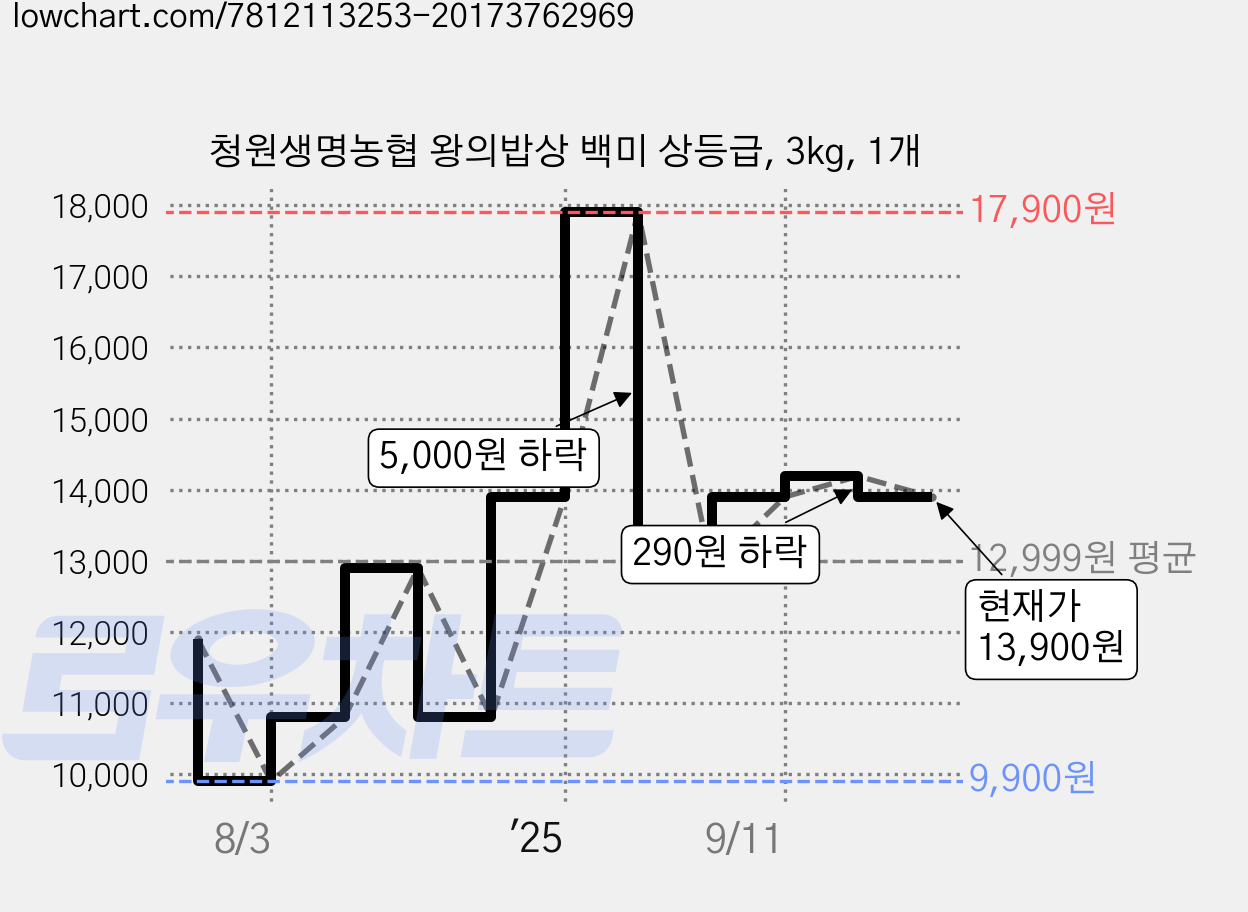 청원생명농협 왕의밥상 백미 상등급, 3kg, 1개 가격 변동 차트, 현재가 13,900원, 관측 최저가 9,900원