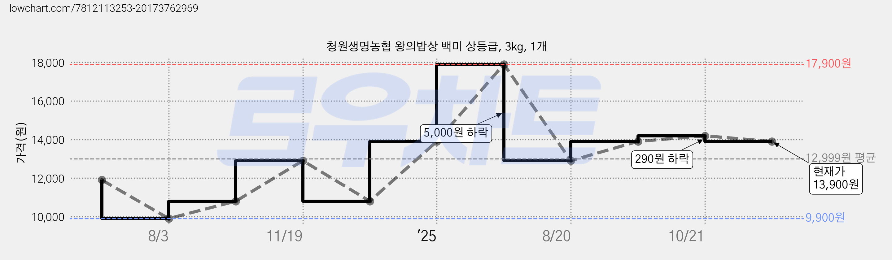 청원생명농협 왕의밥상 백미 상등급, 3kg, 1개 가격 변동 차트, 현재가 13,900원, 관측 최저가 9,900원