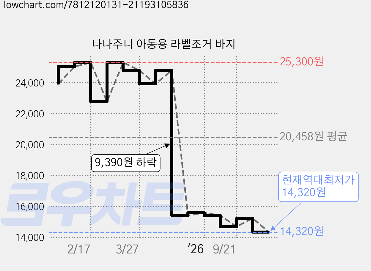 나나주니 아동용 라벨조거 바지 가격 변동 차트, 현재가 14,320원, 역대최저가