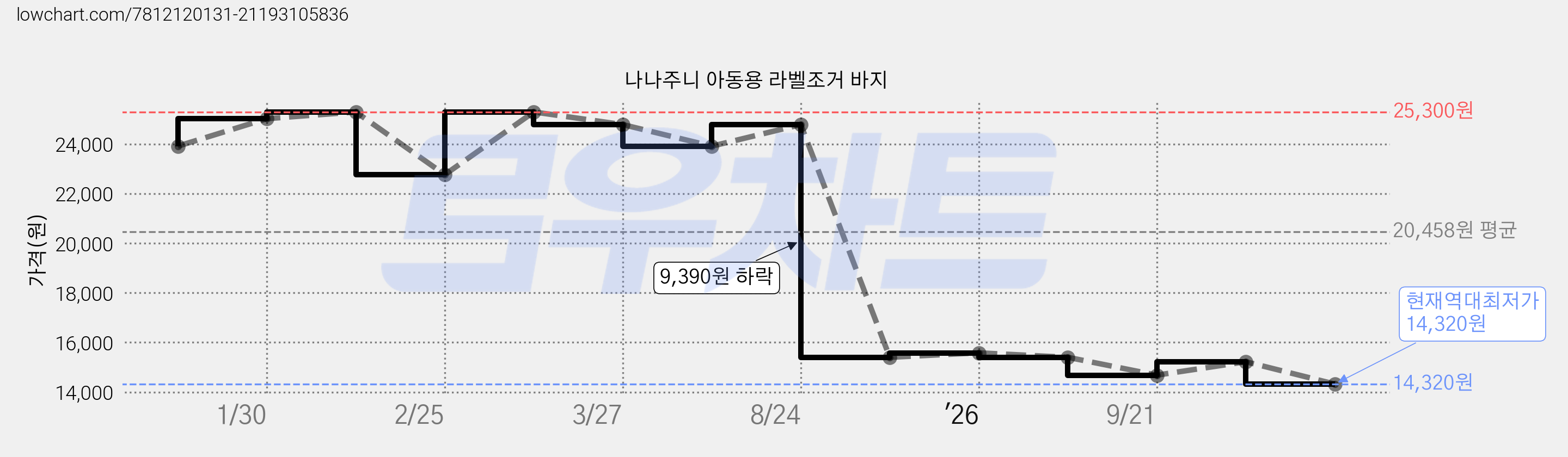 나나주니 아동용 라벨조거 바지 가격 변동 차트, 현재가 14,320원, 역대최저가
