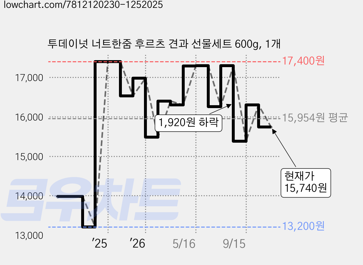 투데이넛 너트한줌 후르츠 견과 선물세트 600g, 1개 가격 변동 차트, 현재가 15,740원, 관측 최저가 11,180원