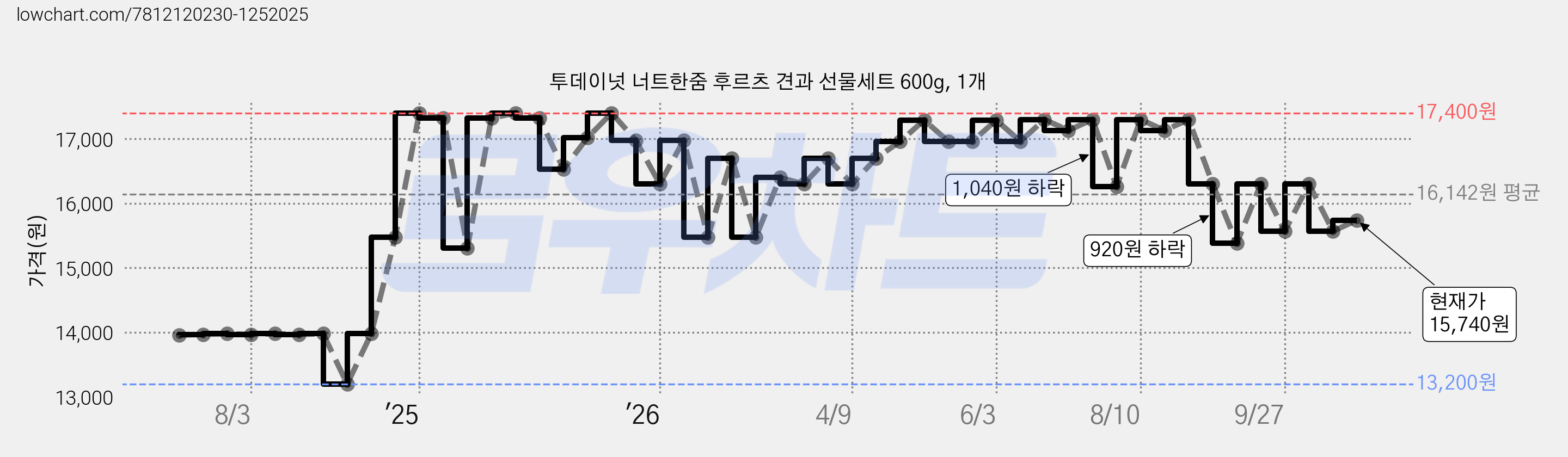 투데이넛 너트한줌 후르츠 견과 선물세트 600g, 1개 가격 변동 차트, 현재가 15,740원, 관측 최저가 11,180원