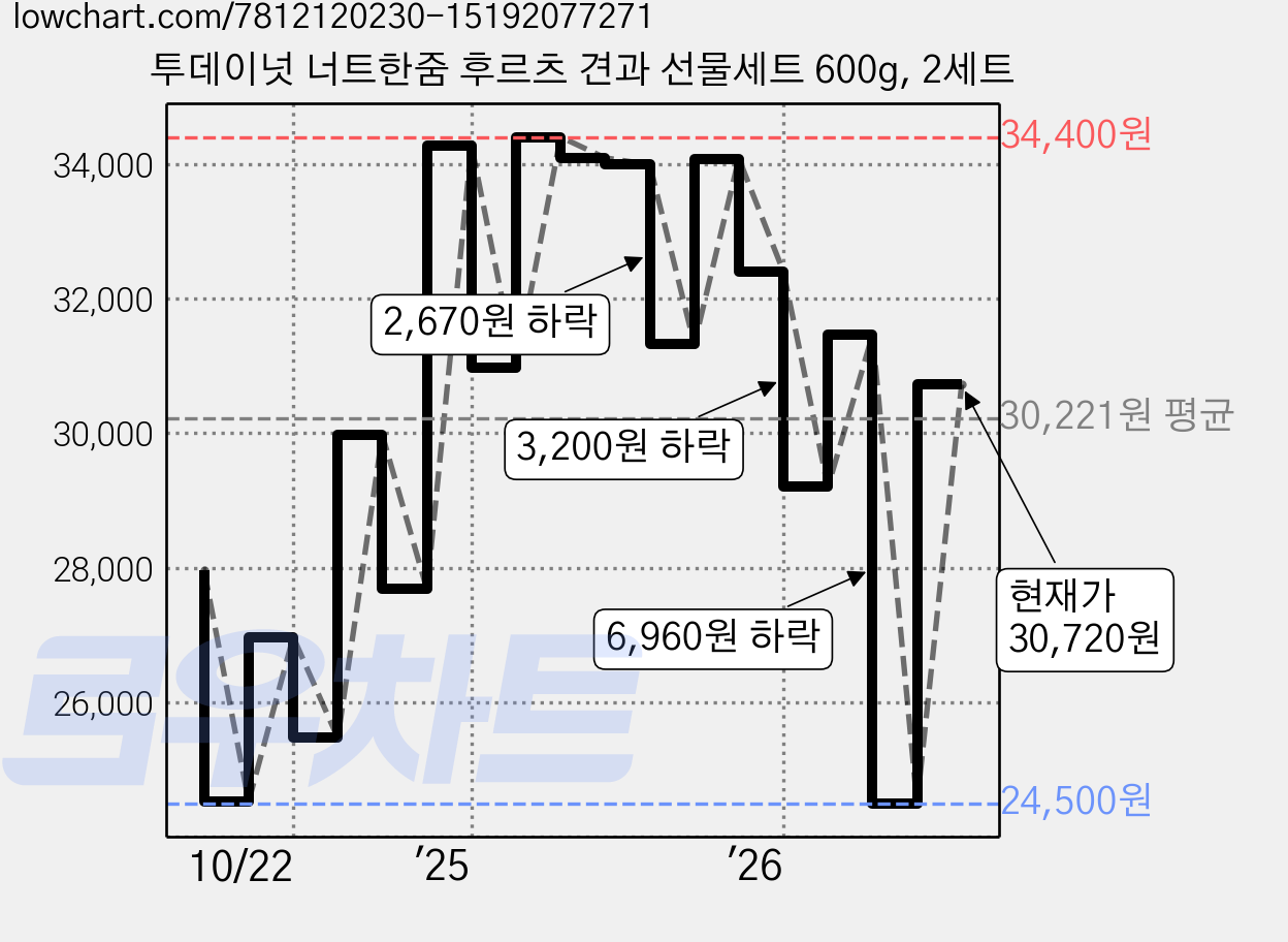 투데이넛 너트한줌 후르츠 견과 선물세트 600g, 2세트 가격 변동 차트, 현재가 24,500원, 역대최저가