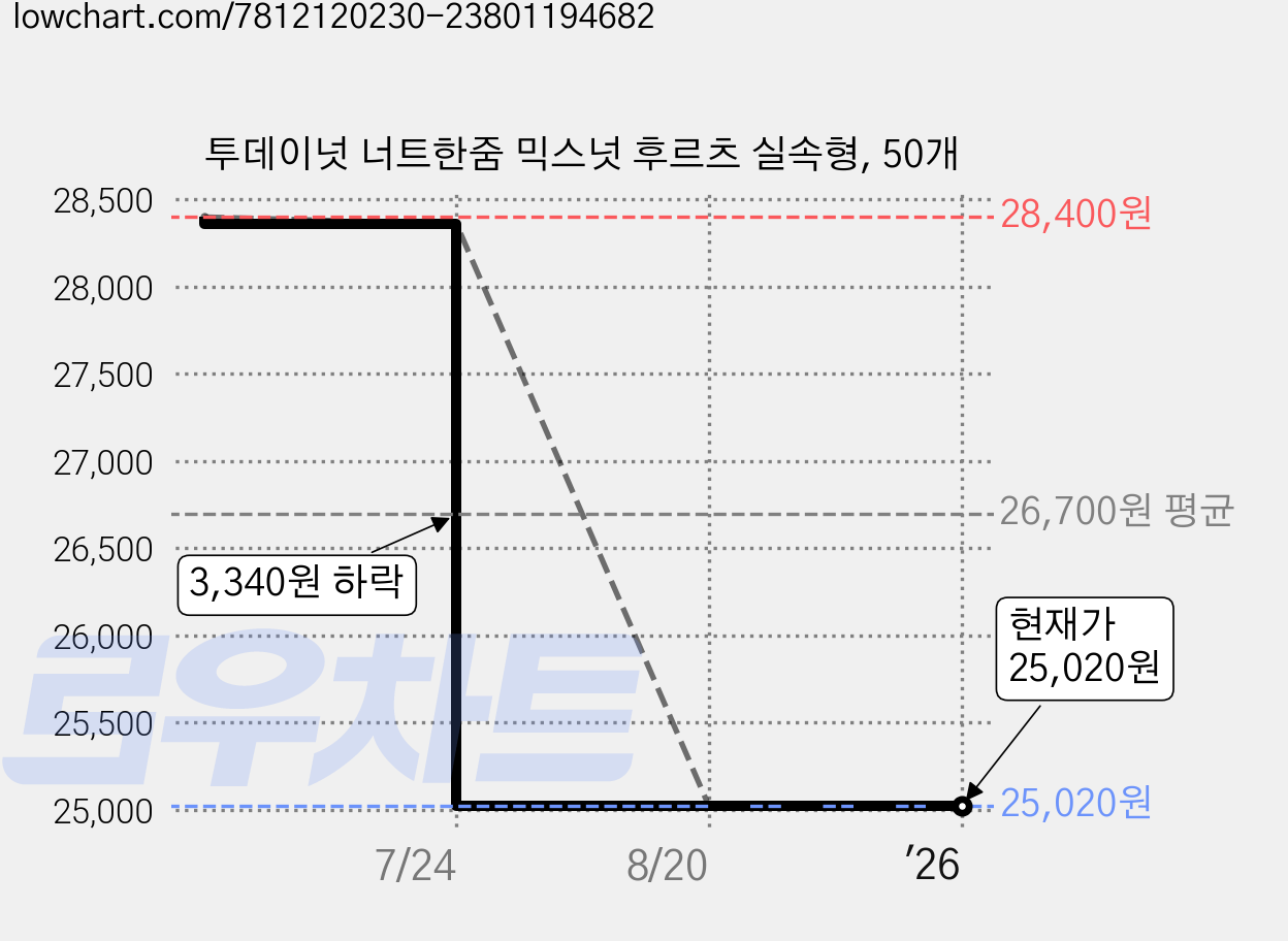 투데이넛 너트한줌 믹스넛 후르츠 실속형, 50개 가격 변동 차트, 현재가 25,020원, 관측 최저가 24,680원
