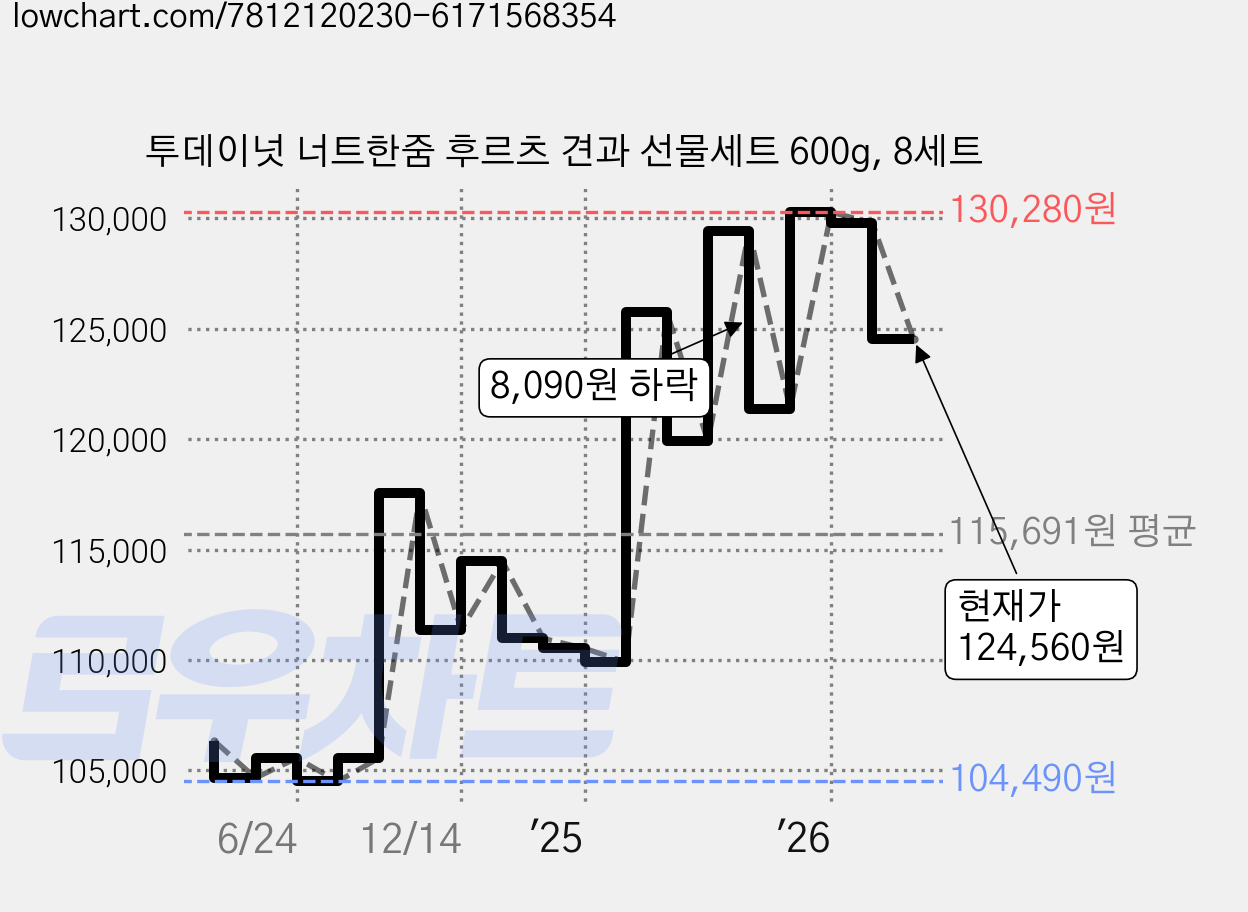 투데이넛 너트한줌 후르츠 견과 선물세트 600g, 8세트 가격 변동 차트, 현재가 124,560원, 관측 최저가 95,550원