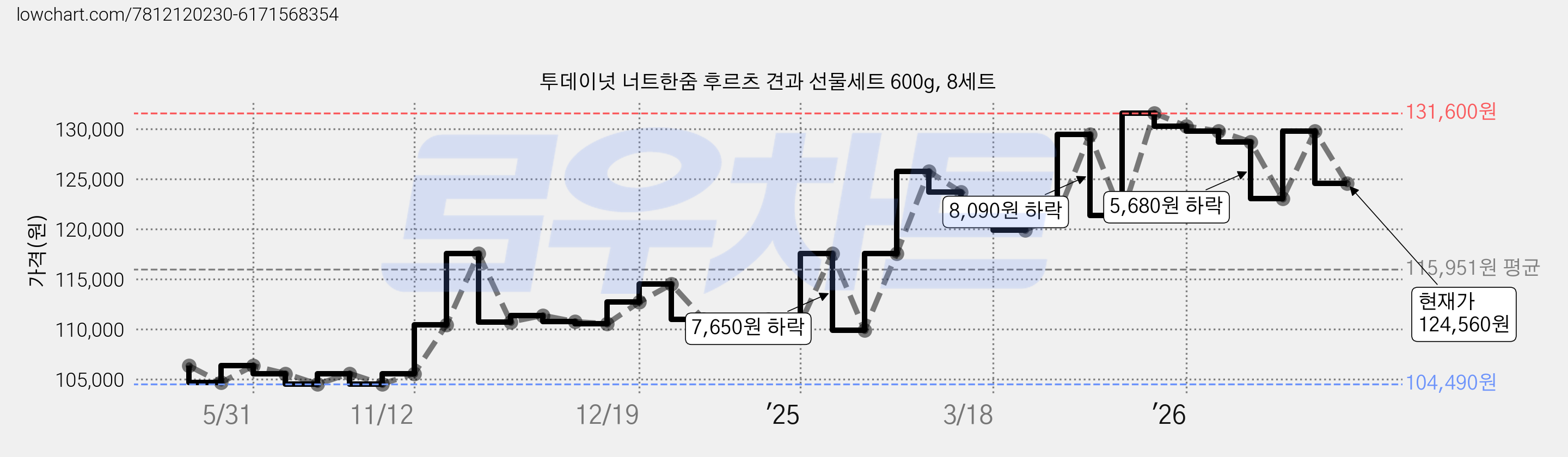 투데이넛 너트한줌 후르츠 견과 선물세트 600g, 8세트 가격 변동 차트, 현재가 124,560원, 관측 최저가 95,550원