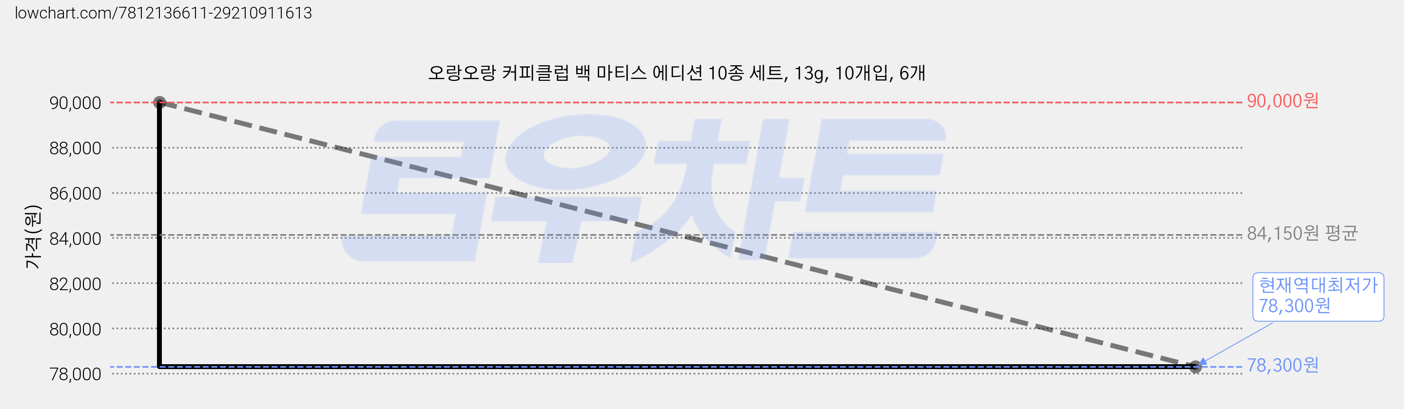 오랑오랑 커피클럽 백 마티스 에디션 10종 세트, 13g, 10개입, 6개 가격 변동 차트, 현재가 78,300원, 역대최저가