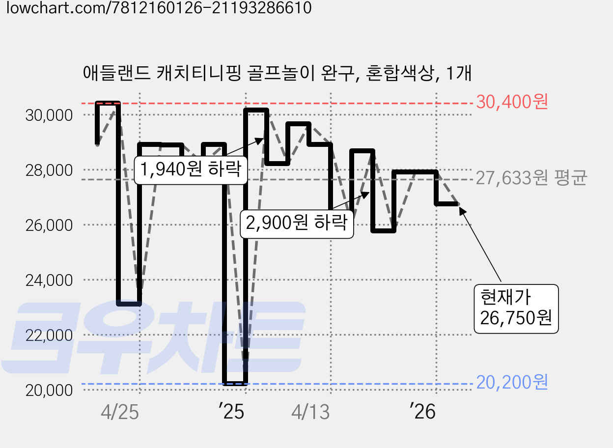 애들랜드 캐치티니핑 골프놀이 완구, 혼합색상, 1개 가격 변동 차트, 현재가 26,750원, 관측 최저가 20,200원