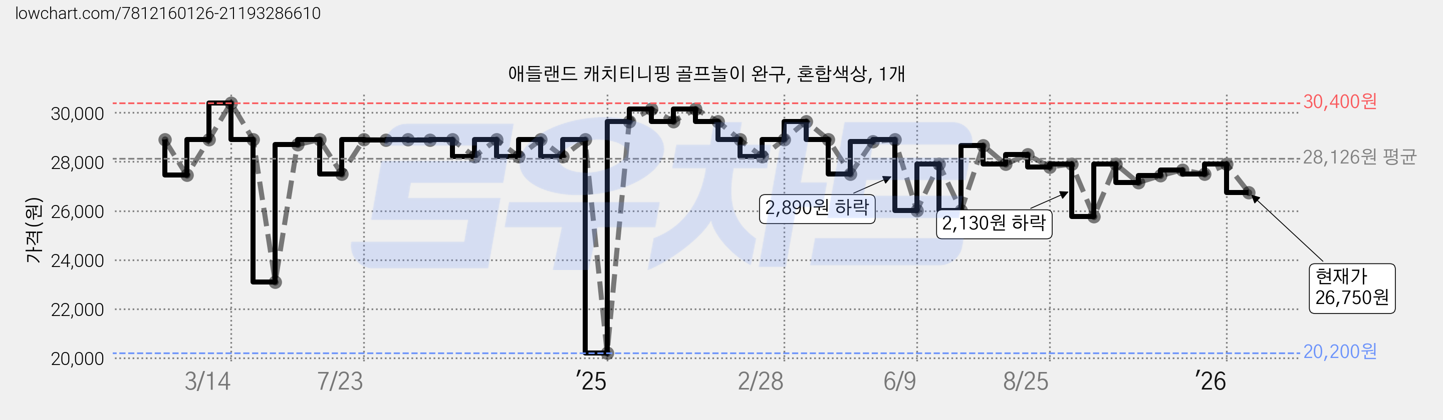 애들랜드 캐치티니핑 골프놀이 완구, 혼합색상, 1개 가격 변동 차트, 현재가 26,750원, 관측 최저가 20,200원