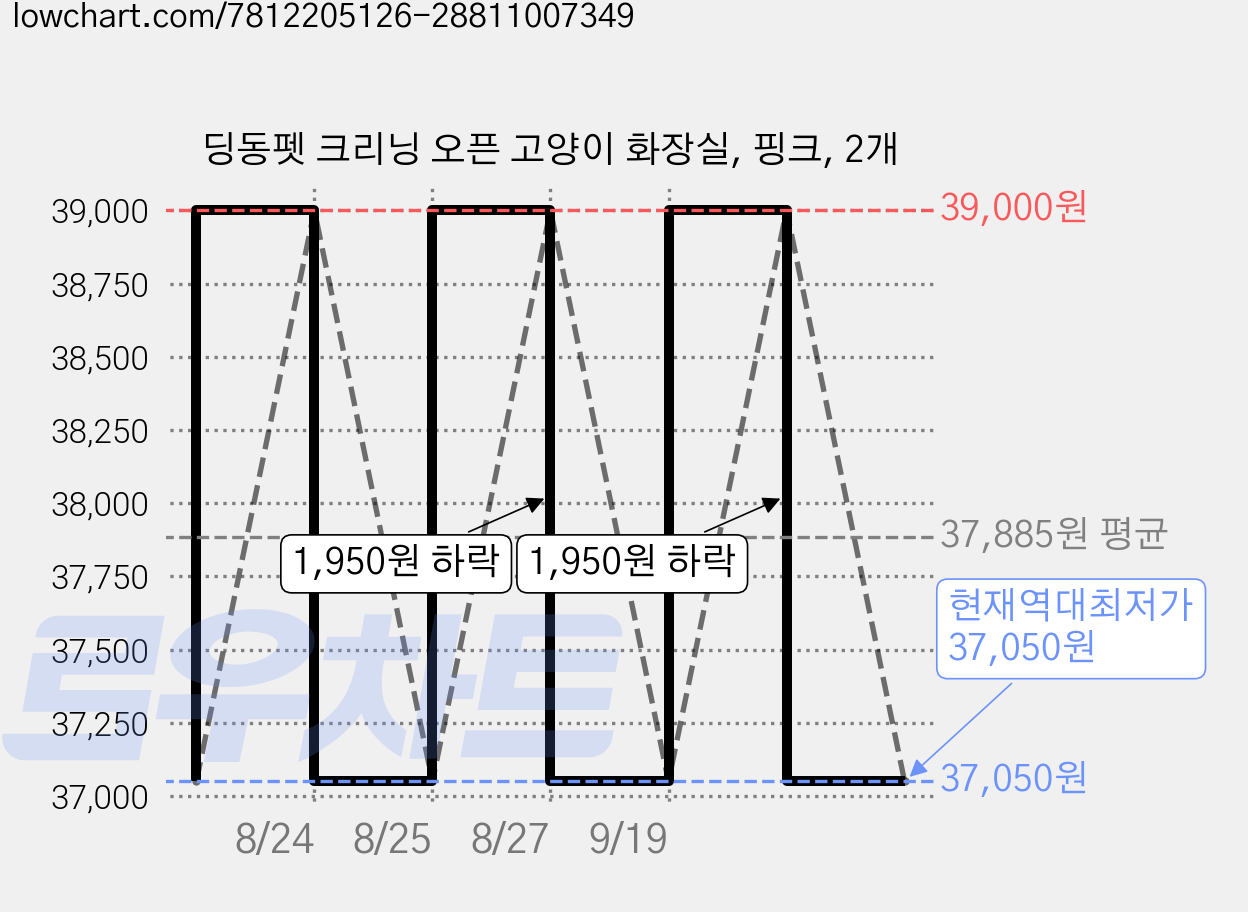 딩동펫 크리닝 오픈 고양이 화장실, 핑크, 2개 가격 변동 차트, 현재가 37,050원, 역대최저가