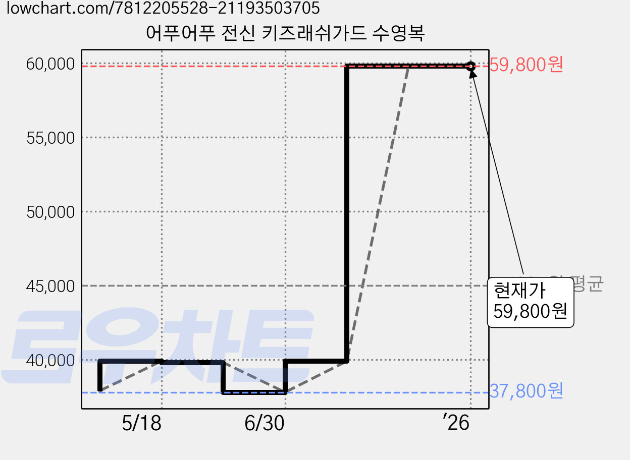 어푸어푸 전신 키즈래쉬가드 수영복 가격 변동 차트, 현재가 59,800원, 관측 최저가 37,800원