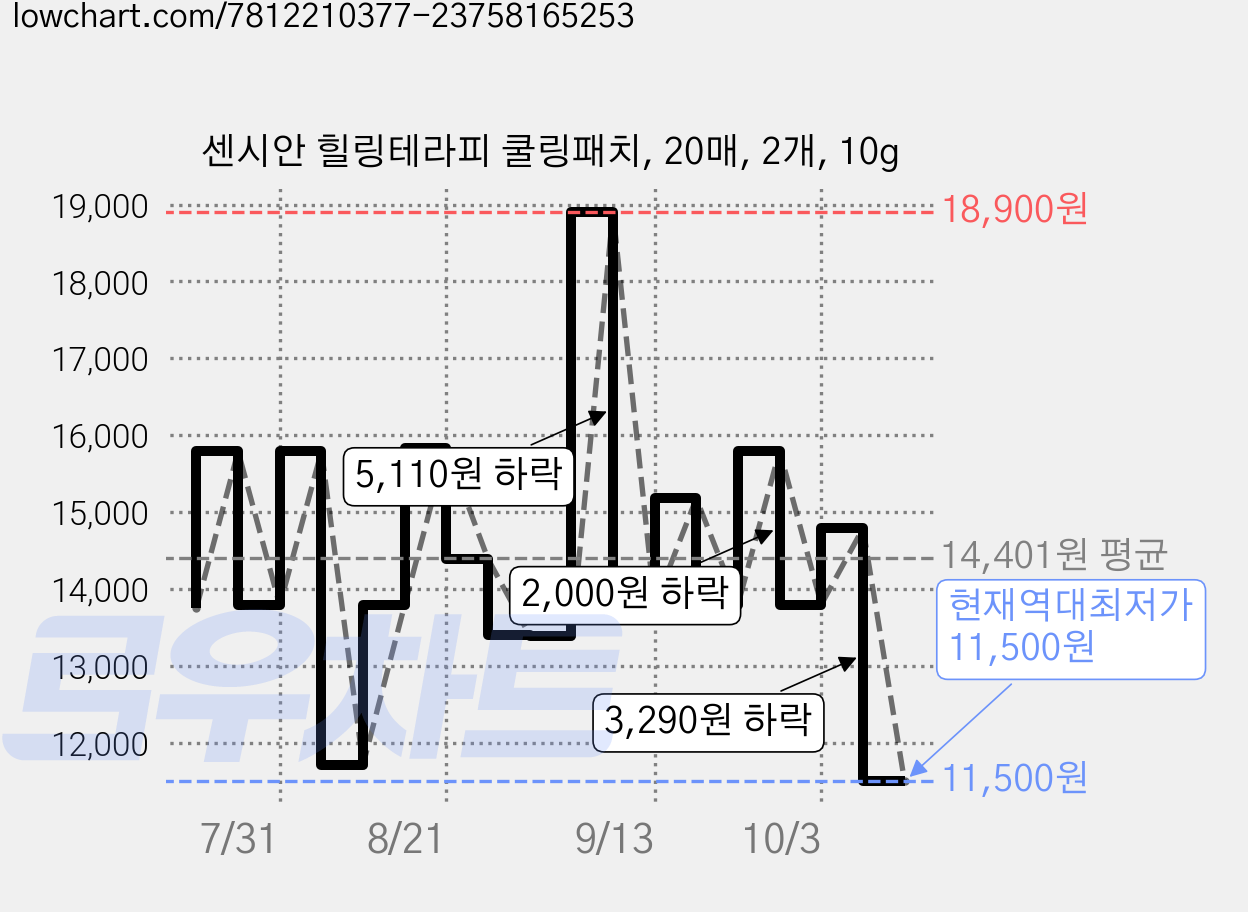 센시안 힐링테라피 쿨링패치, 20매, 2개, 10g 가격 변동 차트, 현재가 11,500원, 역대최저가