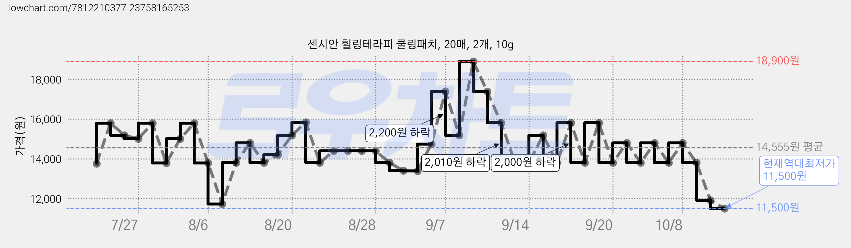 센시안 힐링테라피 쿨링패치, 20매, 2개, 10g 가격 변동 차트, 현재가 11,500원, 역대최저가