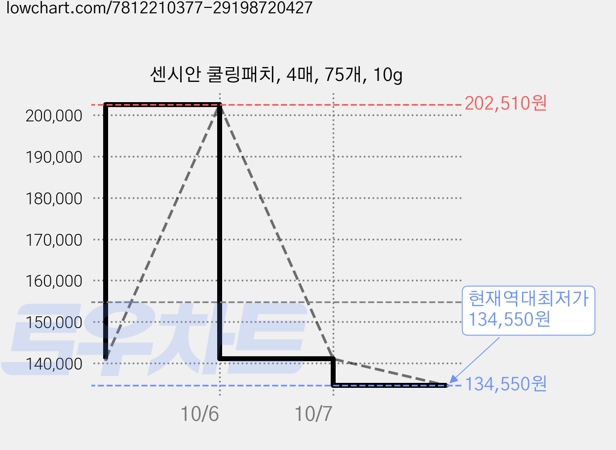 센시안 쿨링패치, 4매, 75개, 10g 가격 변동 차트, 현재가 134,550원, 역대최저가