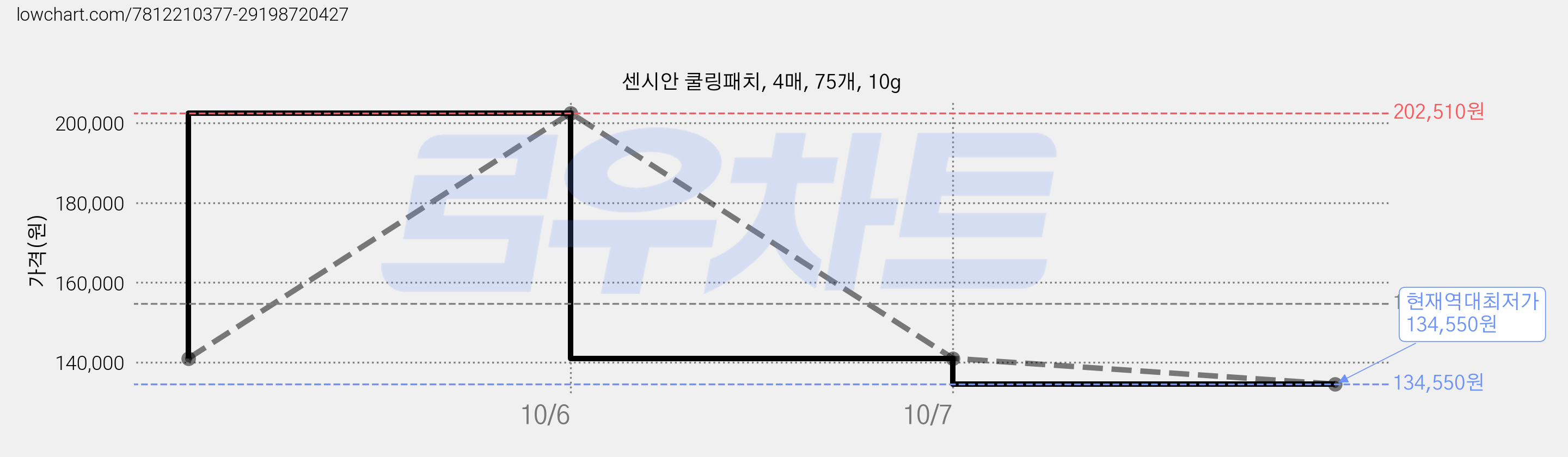 센시안 쿨링패치, 4매, 75개, 10g 가격 변동 차트, 현재가 134,550원, 역대최저가